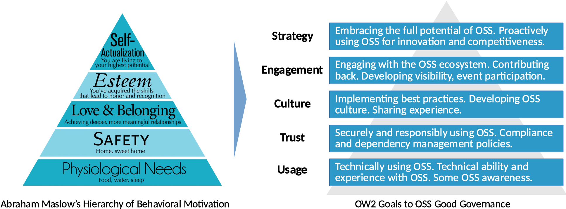 Maslow and the GGI