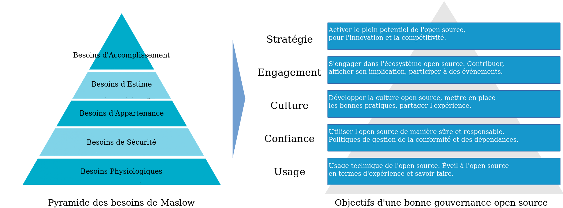 Maslow et la GGI
