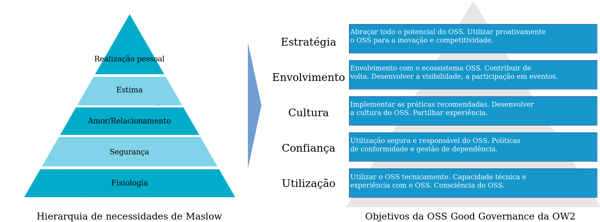 Maslow e a GGI